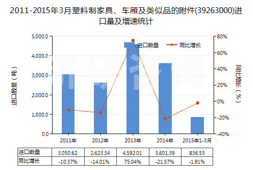 2011-2015年3月塑料制家具、車廂及類似品的附件(39263000)進(jìn)口量及增速統(tǒng)計(jì)